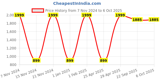 myntra.com BAESD Boys Ethnic Motifs Printed Regular Kurta with Pyjamas baesd Price History Graph from 7 Nov 2024 to 4 Oct 2025