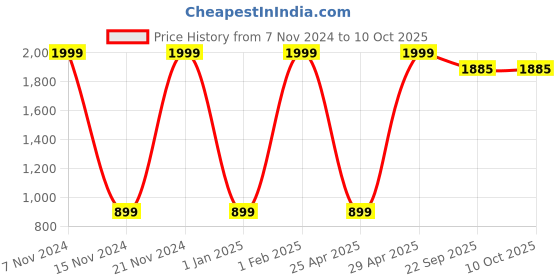 myntra.com BAESD Boys Ethnic Motifs Printed Regular Kurta with Pyjamas baesd Price History Graph from 7 Nov 2024 to 9 Oct 2025