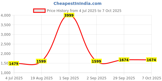 myntra.com BAESD Boys Ethnic Motifs Printed Regular Kurta with Pyjamas baesd Price History Graph from 4 Jul 2025 to 7 Oct 2025