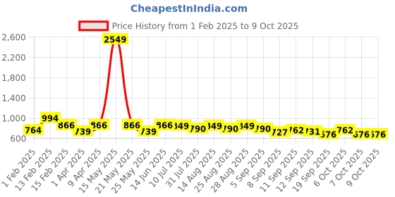 myntra.com BAESD Boys Ethnic Motifs Printed Regular Kurta with Pyjamas baesd Price History Graph from 1 Feb 2025 to 9 Oct 2025