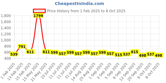 myntra.com BAESD Boys Ethnic Motifs Printed Regular Kurta with Pyjamas baesd Price History Graph from 1 Feb 2025 to 6 Oct 2025