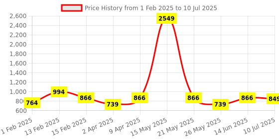 myntra.com BAESD Boys Ethnic Motifs Printed Regular Kurta with Pyjamas baesd Price History Graph from 1 Feb 2025 to 10 Jul 2025