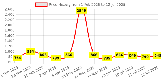 myntra.com BAESD Boys Ethnic Motifs Printed Regular Kurta with Pyjamas baesd Price History Graph from 1 Feb 2025 to 12 Jul 2025