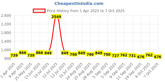 myntra.com BAESD Boys Ethnic Motifs Printed Regular Kurta with Pyjamas baesd Price History Graph from 1 Apr 2025 to 7 Oct 2025
