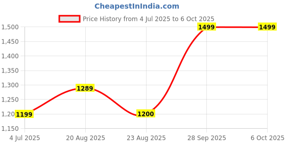 myntra.com BAESD Boys Ethnic Motifs Printed Regular Kurta with Pyjamas baesd Price History Graph from 4 Jul 2025 to 5 Oct 2025