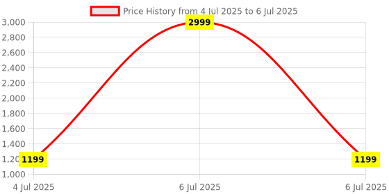 myntra.com BAESD Boys Ethnic Motifs Printed Regular Kurta with Pyjamas baesd Price History Graph from 4 Jul 2025 to 6 Jul 2025