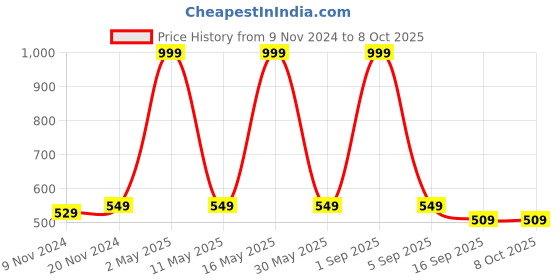 myntra.com BAESD Boys Ethnic Motifs Printed Regular Kurta with Trousers baesd Price History Graph from 9 Nov 2024 to 7 Oct 2025