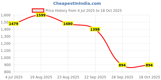 myntra.com BAESD Boys Ethnic Motifs Printed Regular Mandarin Collar Straight Kurta With Dhoti Pants baesd Price History Graph from 4 Jul 2025 to 18 Oct 2025