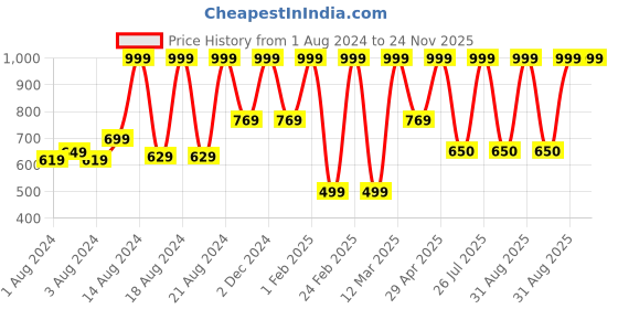 myntra.com BAESD Boys Ethnic Motifs Printed Regular Pure Cotton Kurta with Dhoti Pant baesd Price History Graph from 1 Aug 2024 to 23 Nov 2025