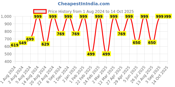 myntra.com BAESD Boys Ethnic Motifs Printed Regular Pure Cotton Kurta with Dhoti Pant baesd Price History Graph from 1 Aug 2024 to 14 Oct 2025