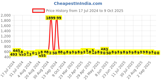 myntra.com BAESD Boys Ethnic Motifs Printed Regular Pure Cotton Kurta with Dhoti Pants baesd Price History Graph from 17 Jul 2024 to 9 Oct 2025