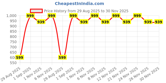 myntra.com BAESD Boys Ethnic Motifs Printed Regular Pure Cotton Kurta with Dhoti Pants baesd Price History Graph from 29 Aug 2025 to 30 Nov 2025