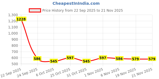 myntra.com BAESD Boys Ethnic Motifs Printed Regular Pure Cotton Kurta with Dhoti Pants baesd Price History Graph from 22 Sep 2025 to 21 Nov 2025