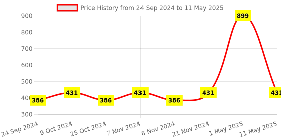 myntra.com BAESD Boys Ethnic Motifs Printed Regular Pure Cotton Kurta With Pyjamas baesd Price History Graph from 24 Sep 2024 to 11 May 2025