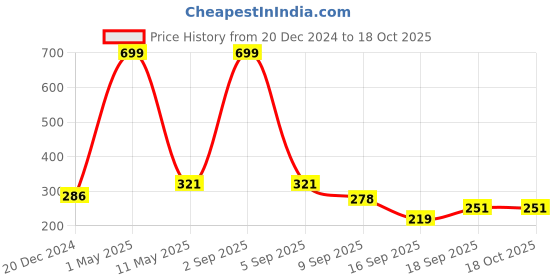myntra.com BAESD Boys Ethnic Motifs Printed Regular Pure Cotton Kurta With Pyjamas baesd Price History Graph from 20 Dec 2024 to 18 Oct 2025