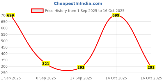 myntra.com BAESD Boys Ethnic Motifs Printed Regular Pure Cotton Kurta With Pyjamas baesd Price History Graph from 1 Sep 2025 to 16 Oct 2025