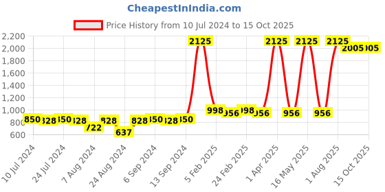 myntra.com BAESD Boys Ethnic Motifs Printed Regular Pure Cotton Straight Kurta with Pyjamas baesd Price History Graph from 10 Jul 2024 to 15 Oct 2025
