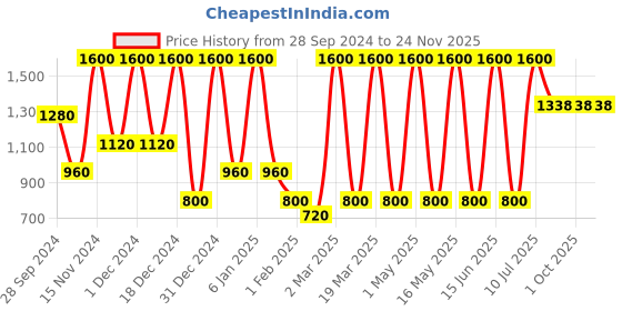myntra.com BAESD Boys Ethnic Motifs Printed Regular Pure Cotton Straight Kurta With Pyjamas baesd Price History Graph from 28 Sep 2024 to 23 Nov 2025