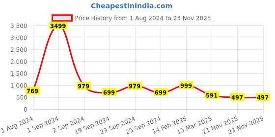 myntra.com BAESD Boys Ethnic Motifs Printed Regular Sequinned Dupion Silk Kurta with Pyjamas baesd Price History Graph from 1 Aug 2024 to 23 Nov 2025