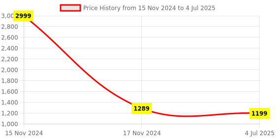 myntra.com BAESD Boys Ethnic Motifs Printed Regular Sequinned Kurta with Pyjamas baesd Price History Graph from 15 Nov 2024 to 4 Jul 2025