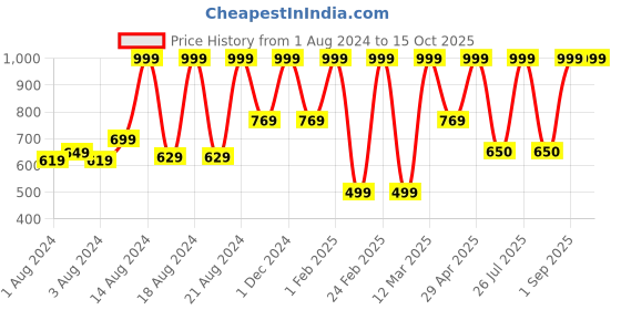 myntra.com BAESD Boys Ethnic Motifs Printed Regular Straight Kurta with Dhoti Pants baesd Price History Graph from 1 Aug 2024 to 14 Oct 2025