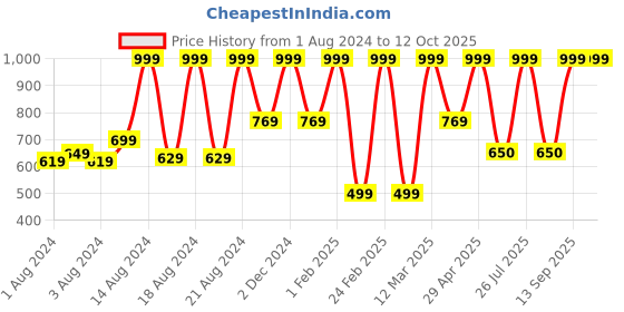 myntra.com BAESD Boys Ethnic Motifs Printed Regular Straight Kurta With Dhoti Pants baesd Price History Graph from 1 Aug 2024 to 11 Oct 2025