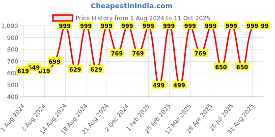 myntra.com BAESD Boys Ethnic Motifs Printed Regular Straight Kurta With Dhoti Pants baesd Price History Graph from 1 Aug 2024 to 10 Oct 2025