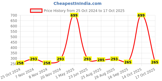 myntra.com BAESD Boys Ethnic Motifs Printed Regular Straight Kurta With Dhoti Pants baesd Price History Graph from 25 Oct 2024 to 17 Oct 2025