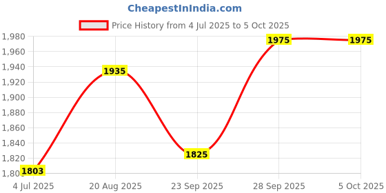 myntra.com BAESD Boys Ethnic Motifs Printed Regular Thread Work Kurta with Dhoti Pants & Nehru Jacket baesd Price History Graph from 4 Jul 2025 to 5 Oct 2025