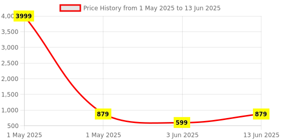 myntra.com BAESD Boys Ethnic Motifs Printed Regular Thread Work Kurta with Pyjamas baesd Price History Graph from 1 May 2025 to 13 Jun 2025
