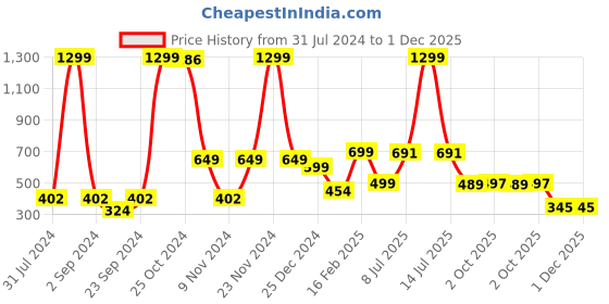 myntra.com BAESD Boys Ethnic Motifs Printed Straight Kurta with Pyjamas baesd Price History Graph from 31 Jul 2024 to 30 Nov 2025