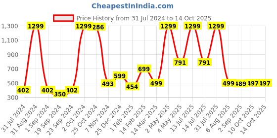 myntra.com BAESD Boys Ethnic Motifs Printed Straight Kurta with Pyjamas baesd Price History Graph from 31 Jul 2024 to 14 Oct 2025