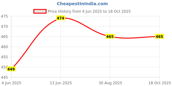 myntra.com BAESD Boys Ethnic Motifs Printed Straight Kurta with Pyjamas baesd Price History Graph from 4 Jun 2025 to 18 Oct 2025
