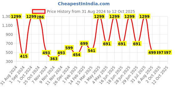 myntra.com BAESD Boys Ethnic Motifs Printed Straight Kurta with Pyjamas baesd Price History Graph from 31 Aug 2024 to 11 Oct 2025