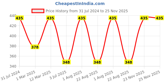 myntra.com BAESD Boys Ethnic Motifs Printed V-Neck Kurta with Dhoti Pants baesd Price History Graph from 31 Jul 2024 to 25 Nov 2025