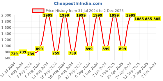 myntra.com BAESD Boys Ethnic Motifs Printed Zari Mandarin Collar Straight Kurta With Patiala baesd Price History Graph from 31 Jul 2024 to 1 Dec 2025