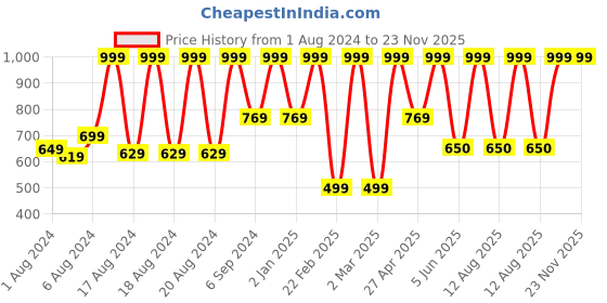myntra.com BAESD Boys Ethnic Motifs Printed Zari Straight Kurta With Dhoti Pants baesd Price History Graph from 1 Aug 2024 to 23 Nov 2025