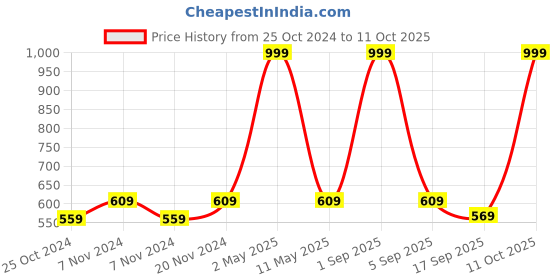myntra.com BAESD Boys Ethnic Motifs Regular Kurta with Churidar baesd Price History Graph from 25 Oct 2024 to 11 Oct 2025