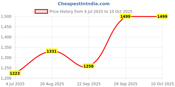 myntra.com BAESD Boys Ethnic Motifs Regular Kurta with Dhoti Pants baesd Price History Graph from 4 Jul 2025 to 9 Oct 2025