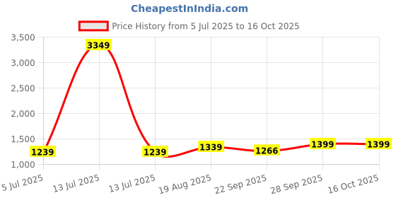 myntra.com BAESD Boys Ethnic Motifs Regular Kurta with Dhoti Pants baesd Price History Graph from 5 Jul 2025 to 16 Oct 2025