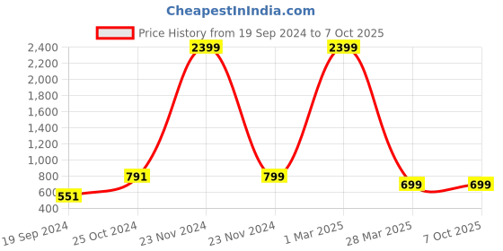 myntra.com BAESD Boys Ethnic Motifs Regular Kurta With Pyjamas baesd Price History Graph from 19 Sep 2024 to 7 Oct 2025