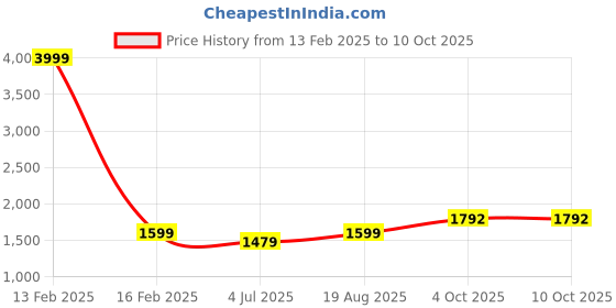 myntra.com BAESD Boys Ethnic Motifs Regular Kurta with Pyjamas baesd Price History Graph from 13 Feb 2025 to 7 Oct 2025