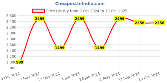 myntra.com BAESD Boys Ethnic Motifs Regular Kurta with Pyjamas baesd Price History Graph from 9 Oct 2024 to 10 Oct 2025