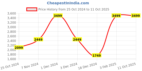 myntra.com BAESD Boys Ethnic Motifs Regular Kurta with Pyjamas baesd Price History Graph from 25 Oct 2024 to 10 Oct 2025