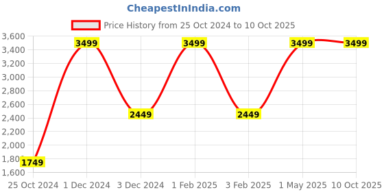 myntra.com BAESD Boys Ethnic Motifs Regular Kurta with Pyjamas baesd Price History Graph from 25 Oct 2024 to 10 Oct 2025