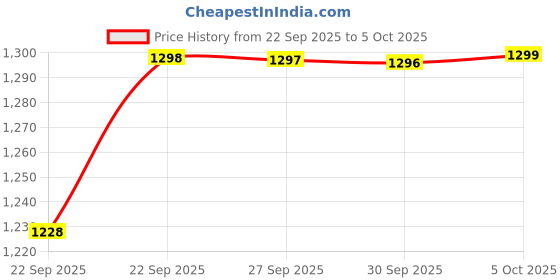 myntra.com BAESD Boys Ethnic Motifs Regular Kurta with Pyjamas baesd Price History Graph from 22 Sep 2025 to 4 Oct 2025