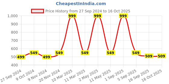 myntra.com BAESD Boys Ethnic Motifs Regular Kurta with Trousers baesd Price History Graph from 27 Sep 2024 to 15 Oct 2025