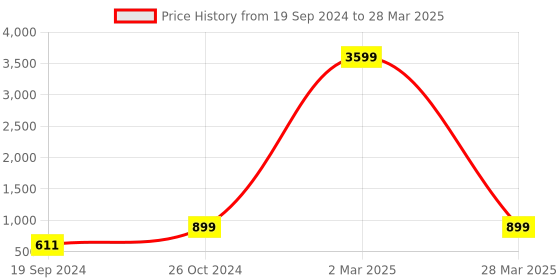 myntra.com BAESD Boys Ethnic Motifs Regular Sequinned Kurta With Pyjamas baesd Price History Graph from 19 Sep 2024 to 28 Mar 2025