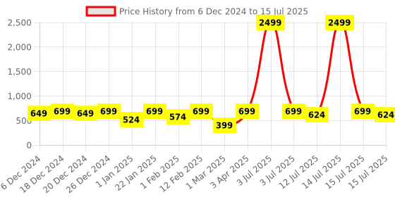 myntra.com BAESD Boys Ethnic Motifs Regular Sequinned Pure Cotton Kurta with Trousers baesd Price History Graph from 6 Dec 2024 to 15 Jul 2025