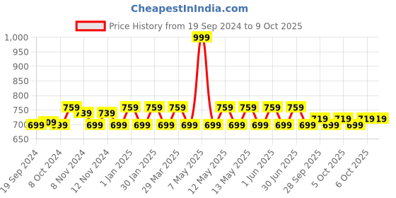 myntra.com BAESD Boys Ethnic Motifs Regular Sequinned Straight Kurta With Trousers baesd Price History Graph from 19 Sep 2024 to 9 Oct 2025